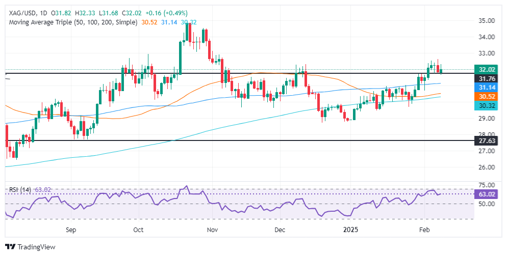 FxPro Forex 銀分析: 安全資産の需要により銀/USD が上昇し、32.00 ドルに戻る