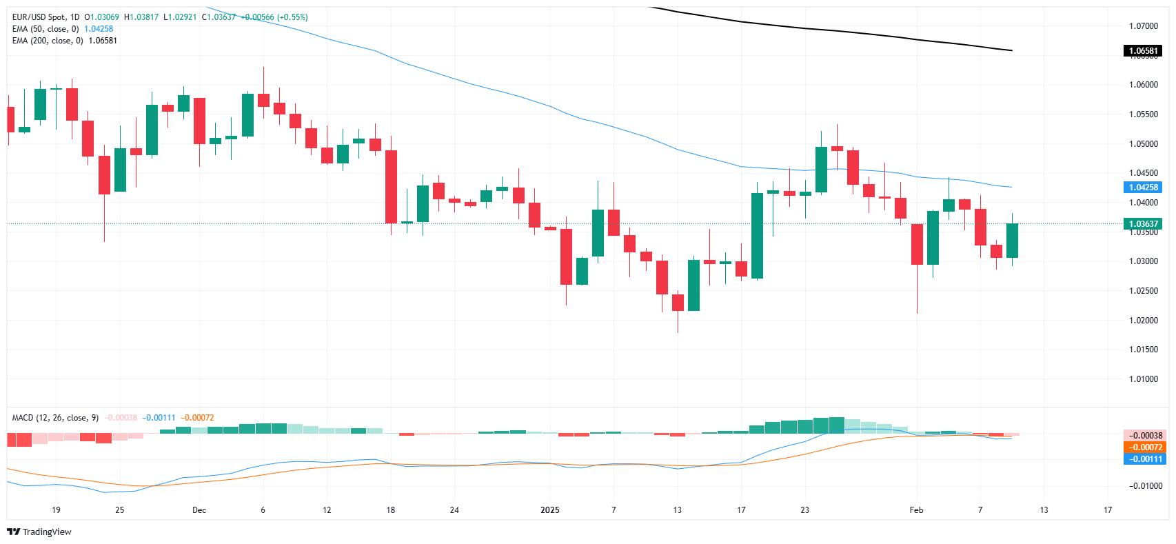 FxPro FX市場分析: EUR/USDの上昇、市場は強気