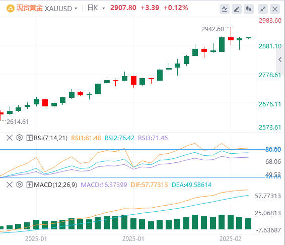 FxPro外国為替の金分析：CPIデータで利下げの期待が消え、金の強気派と空売り派が争いを始める