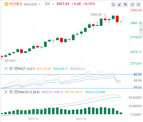 FxPro Forexゴールド分析：金の強気トレンドは変わらず、短期的な調整圧力がさらに明らかになった