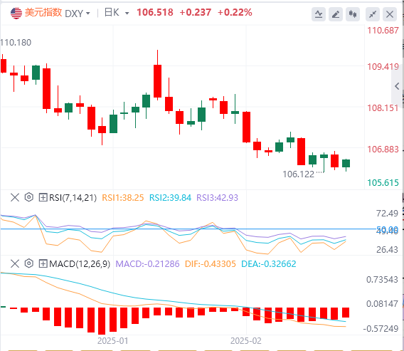 FxPro Forex 分析: 弱いデータにより金利引き下げの期待が再燃、米国債利回りの新低水準が「アメリカ例外主義」に影響