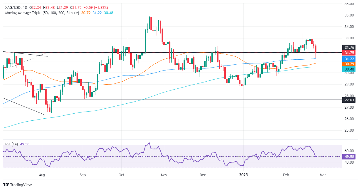 FxPro銀価格予測：利益確定とリスク回避により銀/米ドルは1.80％以上下落