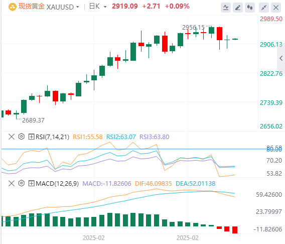FxPro 外国為替金分析: 金価格は 2,900 ドルの水準で変動し、上昇は主要な抵抗線を突破するのを待っています