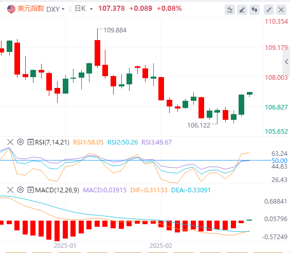 FxPro Forex 分析: トランプ大統領の関税により米ドルが急騰。ドルの回復の勢いは続くか?